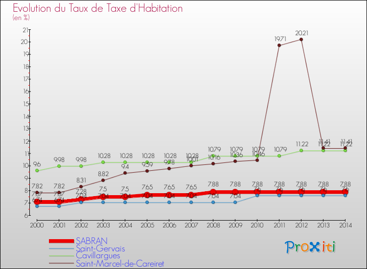 Evolution du taux de la taxe d'habitation pour SABRAN et les communes proches de 2000 à 2014 Comparaison des taux de la taxe d'habitation pour SABRAN et les communes voisines de 2000 à 2014
