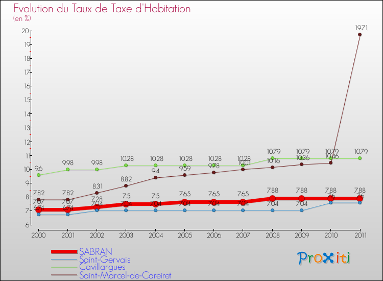 Evolution du taux de la taxe d'habitation pour SABRAN et les communes proches Comparaison des taux de la taxe d'habitation pour SABRAN et les communes voisines