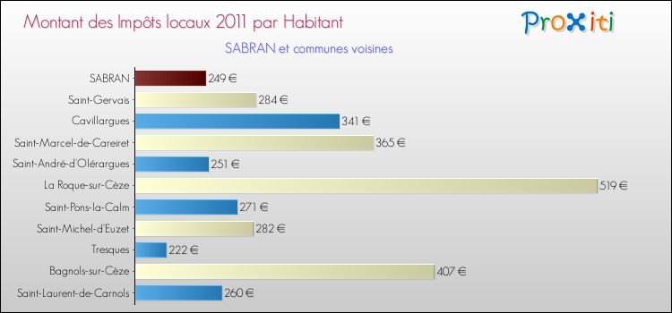 Montant des impôts locaux par Habitant pour SABRAN et les communes proches Comparaison des impôts locaux par habitant pour SABRAN et les communes voisines