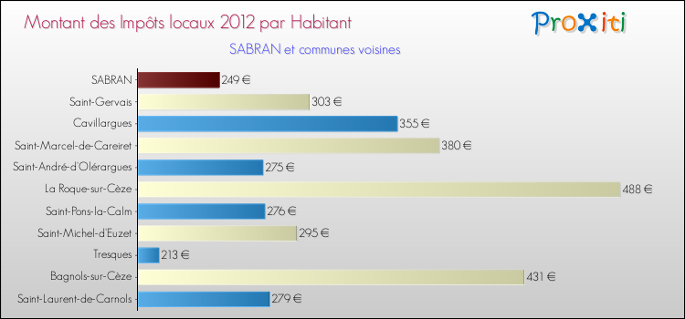Montant des impôts locaux par Habitant pour SABRAN et les communes proches Comparaison des impôts locaux par habitant pour SABRAN et les communes voisines