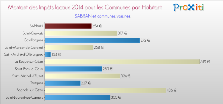 Montant des impôts locaux par Habitant pour SABRAN et les communes proches en 2014 Comparaison des impôts locaux par habitant pour SABRAN et les communes voisines en 2014
