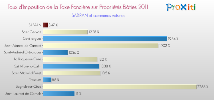 Taux d'imposition de la taxe foncière sur le bati 2011 pour SABRAN et les communes proches Comparaison des taux d'imposition de la taxe foncière sur le bati 2011 pour SABRAN et les communes voisines