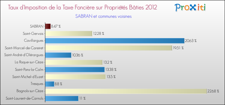 Taux d'imposition de la taxe foncière sur le bati 2012 pour SABRAN et les communes proches Comparaison des taux d'imposition de la taxe foncière sur le bati 2012 pour SABRAN et les communes voisines
