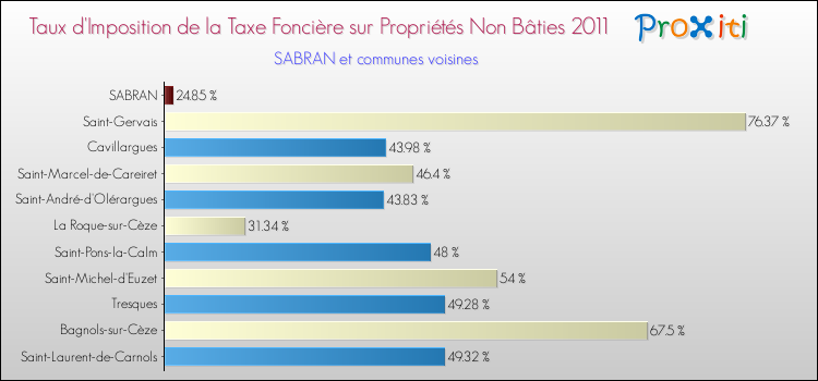 Taux d'imposition de la taxe foncière sur les immeubles et terrains non batis 2011 pour SABRAN et les communes proches Comparaison des taux d'imposition de la taxe foncière sur les immeubles et terrains non batis 2011 pour SABRAN et les communes voisines