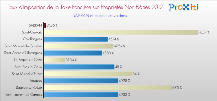 Taux d'imposition de la taxe foncière sur les immeubles et terrains non batis 2012 pour SABRAN et les communes proches Comparaison des taux d'imposition de la taxe foncière sur les immeubles et terrains non batis 2012 pour SABRAN et les communes voisines