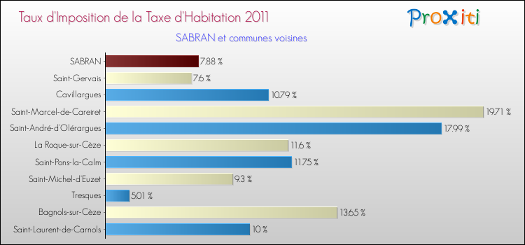 Taux d'imposition de la taxe d'habitation 2011 pour SABRAN et les communes proches Comparaison des taux d'imposition de la taxe d'habitation 2011 pour SABRAN et les communes voisines