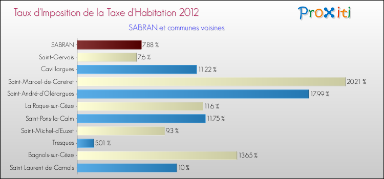 Taux d'imposition de la taxe d'habitation 2012 pour SABRAN et les communes proches Comparaison des taux d'imposition de la taxe d'habitation 2012 pour SABRAN et les communes voisines
