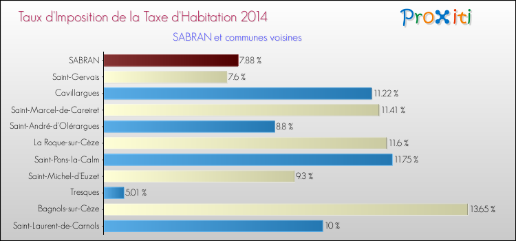 Taux d'imposition de la taxe d'habitation 2014 pour SABRAN et les communes proches Comparaison des taux d'imposition de la taxe d'habitation 2014 pour SABRAN et les communes voisines