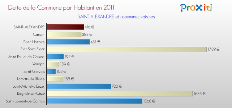 Dette par habitant de la commune en 2011 pour SAINT-ALEXANDRE et les communes proches Comparaison de la dette par habitant de la commune en 2011 pour SAINT-ALEXANDRE et les communes voisines