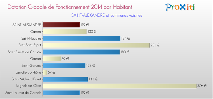 Montant des dotations globales de fonctionnement DGF par Habitant pour SAINT-ALEXANDRE et les communes proches en 2014. Comparaison des des dotations globales de fonctionnement DGF par habitant pour SAINT-ALEXANDRE et les communes voisines en 2014.