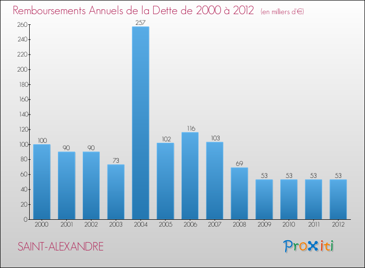 Evolution de l'annuité de la dette pour la commune de SAINT-ALEXANDRE de 2000 à 2012 Annuités de la dette pour SAINT-ALEXANDRE de 2000 à 2012