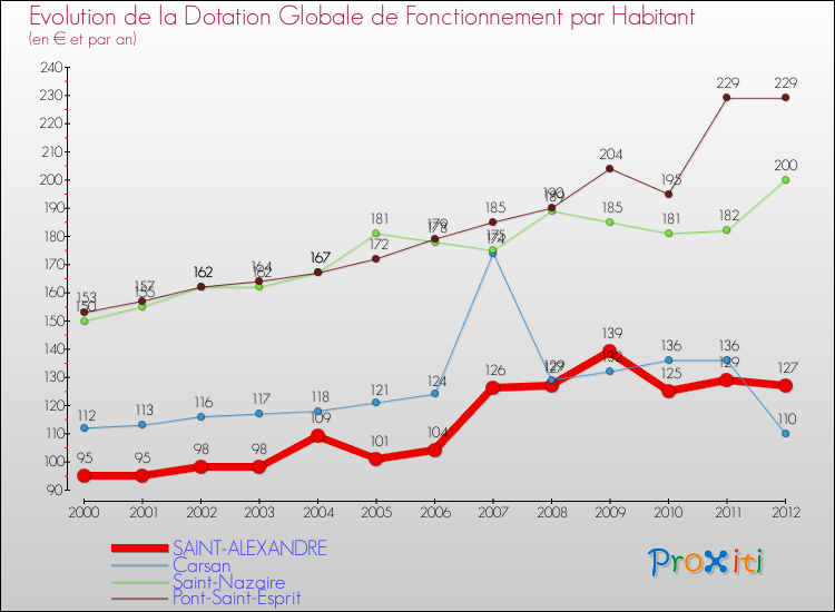 Evolution et montant de la dotation globale de fonctionnement par Habitant pour SAINT-ALEXANDRE et les communes proches Comparaison des dotations globales de fonctionnement par habitant pour SAINT-ALEXANDRE et les communes voisines