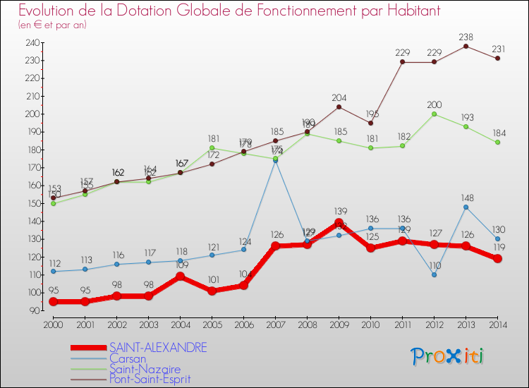 Evolution et montant de la dotation globale de fonctionnement par Habitant pour SAINT-ALEXANDRE et les communes proches de 2000 à 2014. Comparaison des dotations globales de fonctionnement par habitant pour SAINT-ALEXANDRE et les communes voisines de 2000 à 2014.