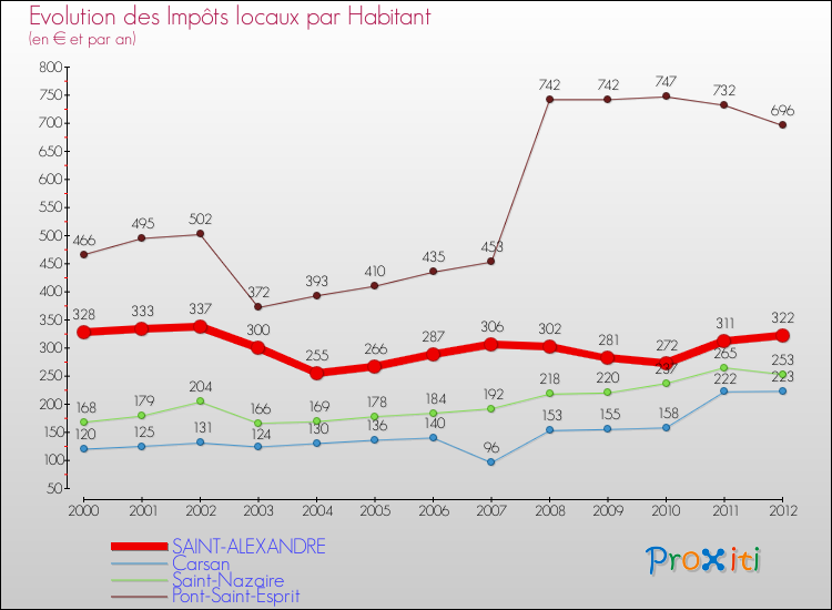 Evolution et montant des impôts locaux par Habitant pour SAINT-ALEXANDRE et les communes proches Comparaison des impôts locaux par habitant pour SAINT-ALEXANDRE et les communes voisines