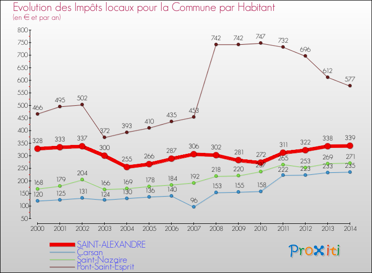 Evolution et montant des impôts locaux par Habitant pour SAINT-ALEXANDRE et les communes proches de 2000 à 2014 Comparaison des impôts locaux par habitant pour SAINT-ALEXANDRE et les communes voisines de 2000 à 2014