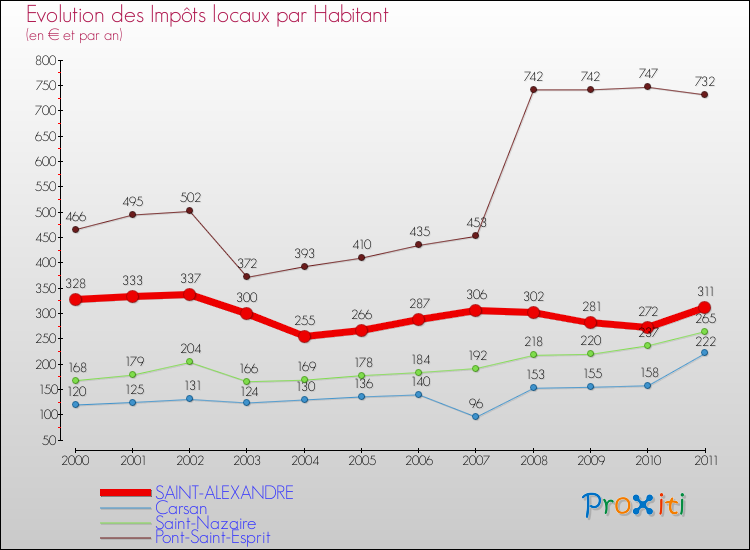 Evolution et montant des impôts locaux par Habitant pour SAINT-ALEXANDRE et les communes proches Comparaison des impôts locaux par habitant pour SAINT-ALEXANDRE et les communes voisines
