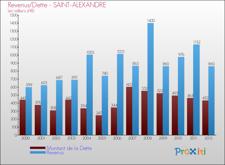 Evolution comparée de la dette et des revenus pour la commune de SAINT-ALEXANDRE de 2000 à 2012 Comparaison de la dette et des revenus pour SAINT-ALEXANDRE de 2000 à 2012