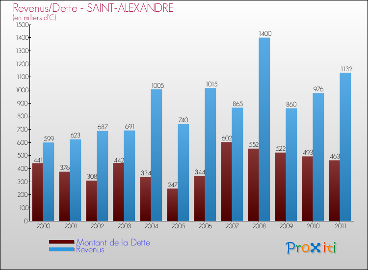 Evolution comparée de la dette et des revenus pour la commune de SAINT-ALEXANDRE de 2000 à 2011 Comparaison de la dette et des revenus pour SAINT-ALEXANDRE de 2000 à 2011