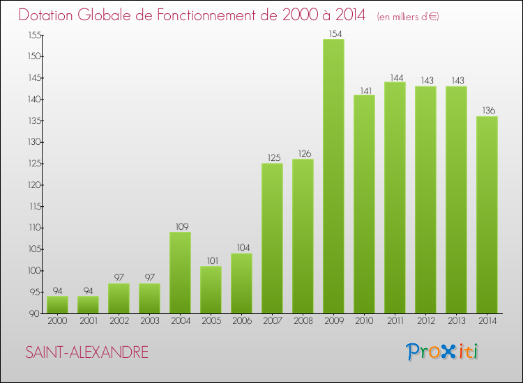 Evolution du montant de la Dotation Globale de Fonctionnement pour la commune de SAINT-ALEXANDRE de 2000 à 2014 Evolution du montant de la Dotation Globale de Fonctionnement pour SAINT-ALEXANDRE de 2000 à 2014