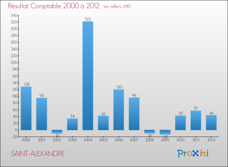 Evolution du résultat comptable pour la commune de SAINT-ALEXANDRE de 2000 à 2012 Evolution du résultat comptable pour SAINT-ALEXANDRE de 2000 à 2012