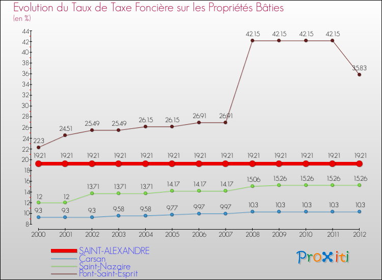 Evolution du taux de la taxe foncière sur le bati pour SAINT-ALEXANDRE et les communes proches de 2000 à 2012 Comparaison des taux de taxe foncière sur le bati pour SAINT-ALEXANDRE et les communes voisines de 2000 à 2012