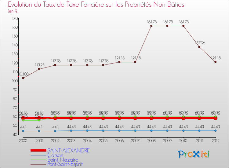 Evolution du taux de la taxe foncière sur les immeubles et terrains non batis pour SAINT-ALEXANDRE et les communes proches de 2000 à 2012 Comparaison des taux de la taxe foncière sur les immeubles et terrains non batis pour SAINT-ALEXANDRE et les communes voisines de 2000 à 2012