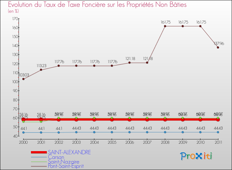 Evolution du taux de la taxe foncière sur les immeubles et terrains non batis pour SAINT-ALEXANDRE et les communes proches Comparaison des taux de la taxe foncière sur les immeubles et terrains non batis pour SAINT-ALEXANDRE et les communes voisines