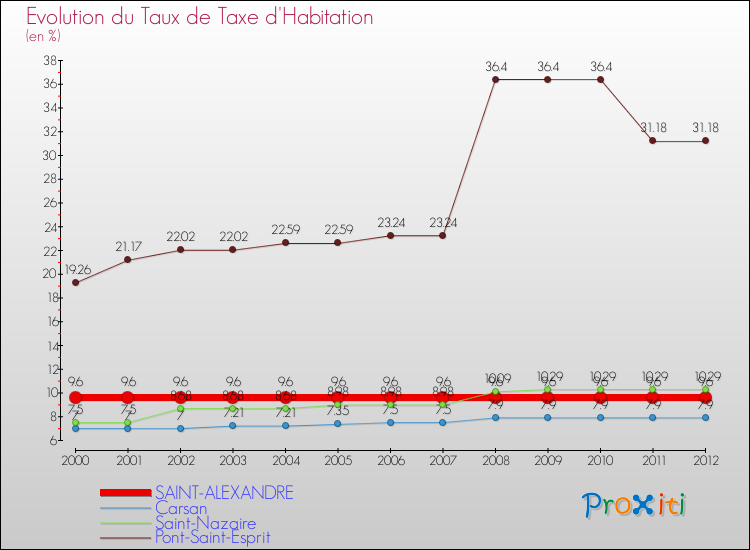 Evolution du taux de la taxe d'habitation pour SAINT-ALEXANDRE et les communes proches Comparaison des taux de la taxe d'habitation pour SAINT-ALEXANDRE et les communes voisines
