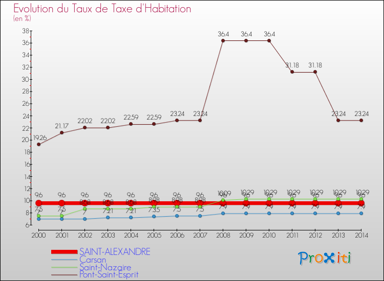 Evolution du taux de la taxe d'habitation pour SAINT-ALEXANDRE et les communes proches de 2000 à 2014 Comparaison des taux de la taxe d'habitation pour SAINT-ALEXANDRE et les communes voisines de 2000 à 2014