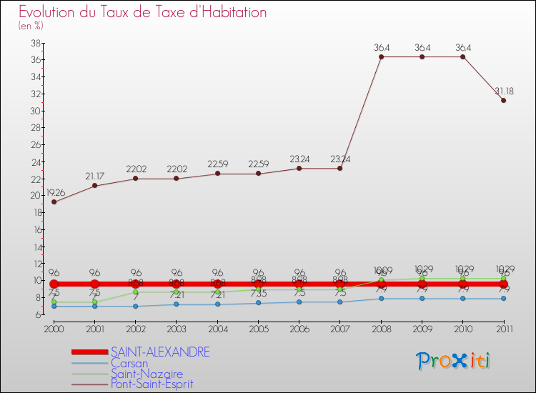 Evolution du taux de la taxe d'habitation pour SAINT-ALEXANDRE et les communes proches Comparaison des taux de la taxe d'habitation pour SAINT-ALEXANDRE et les communes voisines