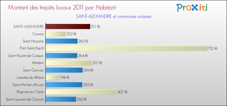 Montant des impôts locaux par Habitant pour SAINT-ALEXANDRE et les communes proches Comparaison des impôts locaux par habitant pour SAINT-ALEXANDRE et les communes voisines