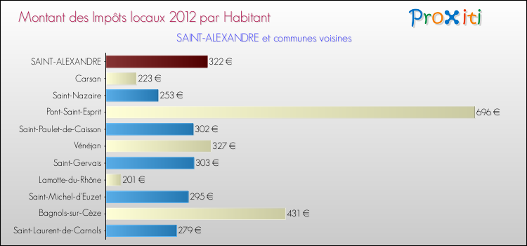Montant des impôts locaux par Habitant pour SAINT-ALEXANDRE et les communes proches Comparaison des impôts locaux par habitant pour SAINT-ALEXANDRE et les communes voisines