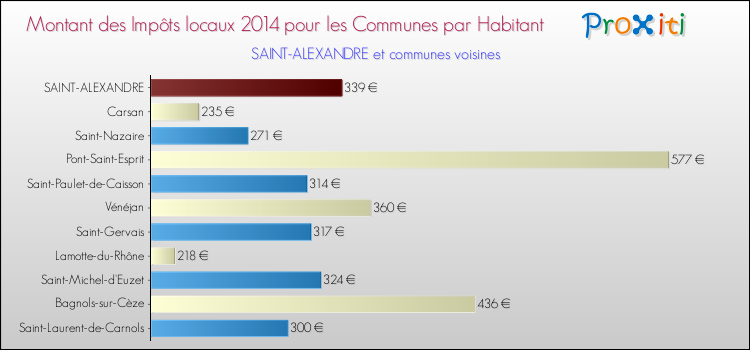 Montant des impôts locaux par Habitant pour SAINT-ALEXANDRE et les communes proches en 2014 Comparaison des impôts locaux par habitant pour SAINT-ALEXANDRE et les communes voisines en 2014