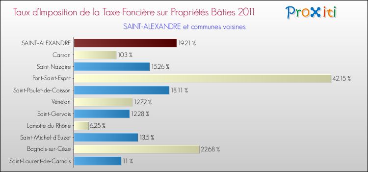 Taux d'imposition de la taxe foncière sur le bati 2011 pour SAINT-ALEXANDRE et les communes proches Comparaison des taux d'imposition de la taxe foncière sur le bati 2011 pour SAINT-ALEXANDRE et les communes voisines