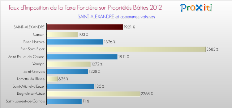 Taux d'imposition de la taxe foncière sur le bati 2012 pour SAINT-ALEXANDRE et les communes proches Comparaison des taux d'imposition de la taxe foncière sur le bati 2012 pour SAINT-ALEXANDRE et les communes voisines