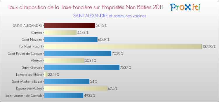 Taux d'imposition de la taxe foncière sur les immeubles et terrains non batis 2011 pour SAINT-ALEXANDRE et les communes proches Comparaison des taux d'imposition de la taxe foncière sur les immeubles et terrains non batis 2011 pour SAINT-ALEXANDRE et les communes voisines