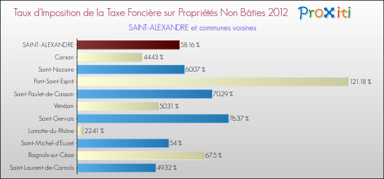 Taux d'imposition de la taxe foncière sur les immeubles et terrains non batis 2012 pour SAINT-ALEXANDRE et les communes proches Comparaison des taux d'imposition de la taxe foncière sur les immeubles et terrains non batis 2012 pour SAINT-ALEXANDRE et les communes voisines