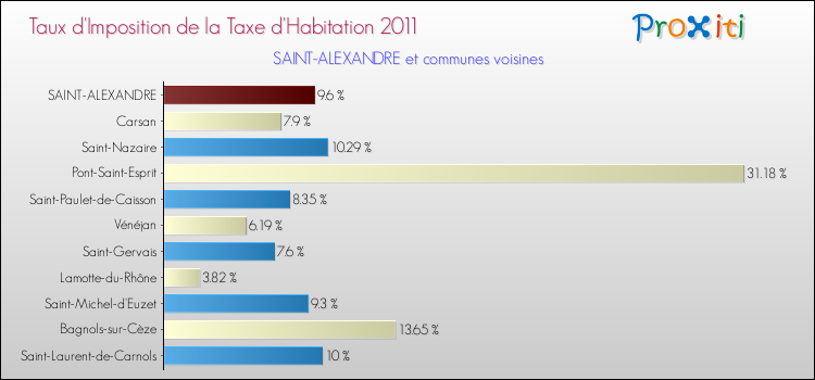 Taux d'imposition de la taxe d'habitation 2011 pour SAINT-ALEXANDRE et les communes proches Comparaison des taux d'imposition de la taxe d'habitation 2011 pour SAINT-ALEXANDRE et les communes voisines