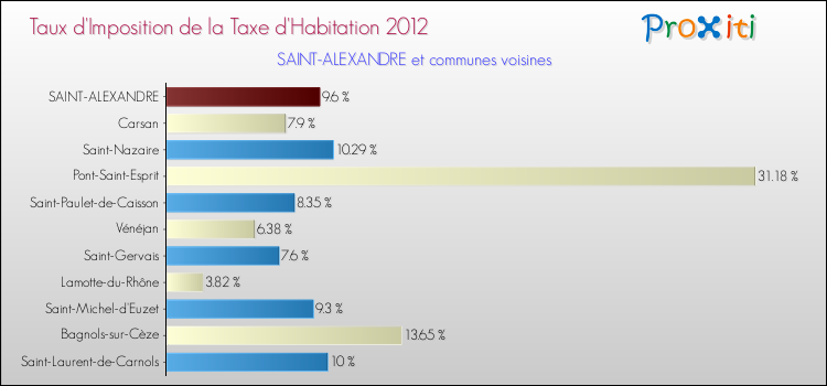 Taux d'imposition de la taxe d'habitation 2012 pour SAINT-ALEXANDRE et les communes proches Comparaison des taux d'imposition de la taxe d'habitation 2012 pour SAINT-ALEXANDRE et les communes voisines