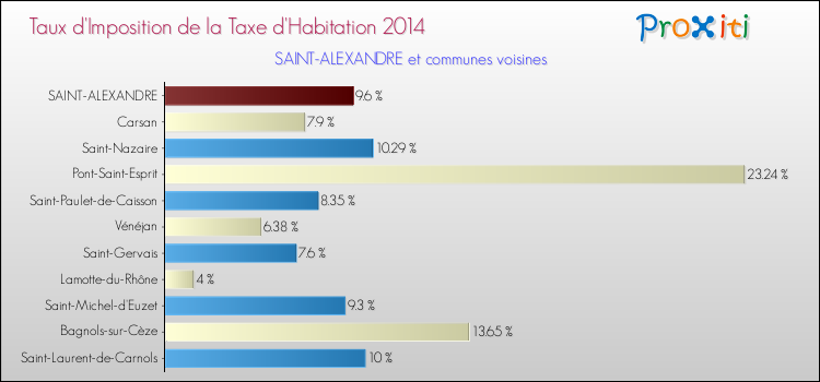 Taux d'imposition de la taxe d'habitation 2014 pour SAINT-ALEXANDRE et les communes proches Comparaison des taux d'imposition de la taxe d'habitation 2014 pour SAINT-ALEXANDRE et les communes voisines