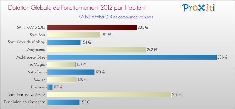 Montant des dotations globales de fonctionnement DGF par Habitant pour SAINT-AMBROIX et les communes proches Comparaison des des dotations globales de fonctionnement DGF par habitant pour SAINT-AMBROIX et les communes voisines