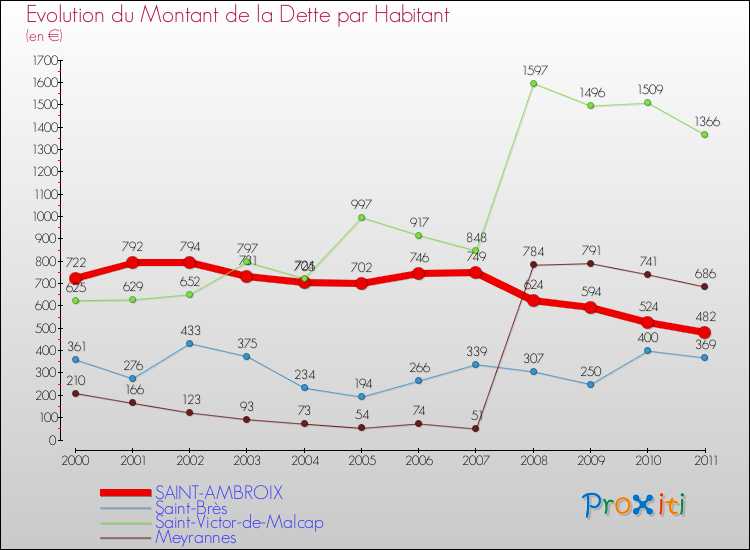Evolution de la dette par habitant pour la commune de SAINT-AMBROIX et les communes proches Comparaison de la dette par habitant pour SAINT-AMBROIX et les communes voisines