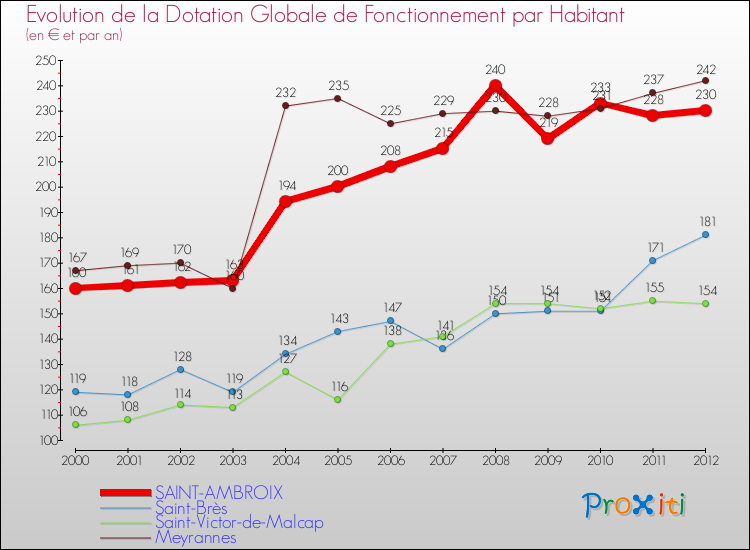 Evolution et montant de la dotation globale de fonctionnement par Habitant pour SAINT-AMBROIX et les communes proches Comparaison des dotations globales de fonctionnement par habitant pour SAINT-AMBROIX et les communes voisines