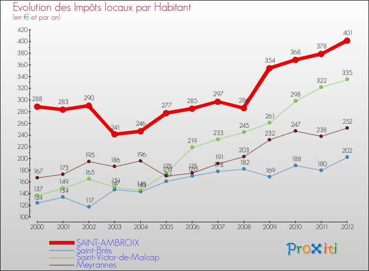 Evolution et montant des impôts locaux par Habitant pour SAINT-AMBROIX et les communes proches Comparaison des impôts locaux par habitant pour SAINT-AMBROIX et les communes voisines