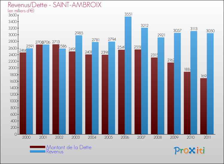 Evolution comparée de la dette et des revenus pour la commune de SAINT-AMBROIX de 2000 à 2011 Comparaison de la dette et des revenus pour SAINT-AMBROIX de 2000 à 2011