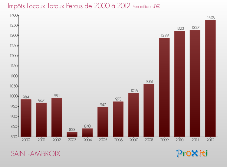 Evolution des Impôts Locaux pour la commune de SAINT-AMBROIX de 2000 à 2012 Evolution des Impôts Locaux pour SAINT-AMBROIX de 2000 à 2012