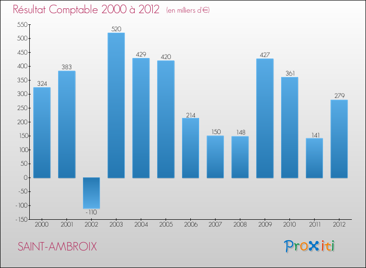 Evolution du résultat comptable pour la commune de SAINT-AMBROIX de 2000 à 2012 Evolution du résultat comptable pour SAINT-AMBROIX de 2000 à 2012