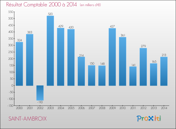 Evolution du résultat comptable pour la commune de SAINT-AMBROIX de 2000 à 2014 Evolution du résultat comptable pour SAINT-AMBROIX de 2000 à 2014