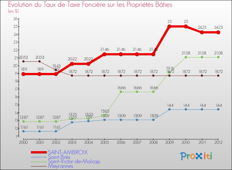 Evolution du taux de la taxe foncière sur le bati pour SAINT-AMBROIX et les communes proches de 2000 à 2012 Comparaison des taux de taxe foncière sur le bati pour SAINT-AMBROIX et les communes voisines de 2000 à 2012