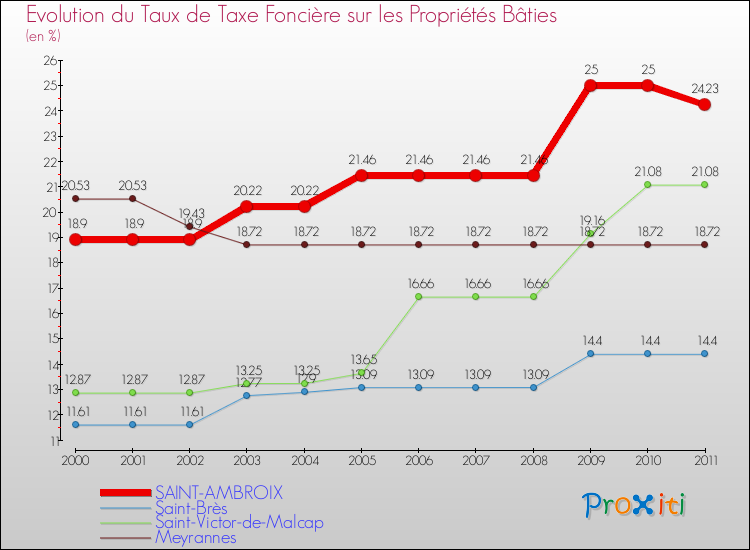 Evolution du taux de la taxe foncière sur le bati pour SAINT-AMBROIX et les communes proches Comparaison des taux de taxe foncière sur le bati pour SAINT-AMBROIX et les communes voisines